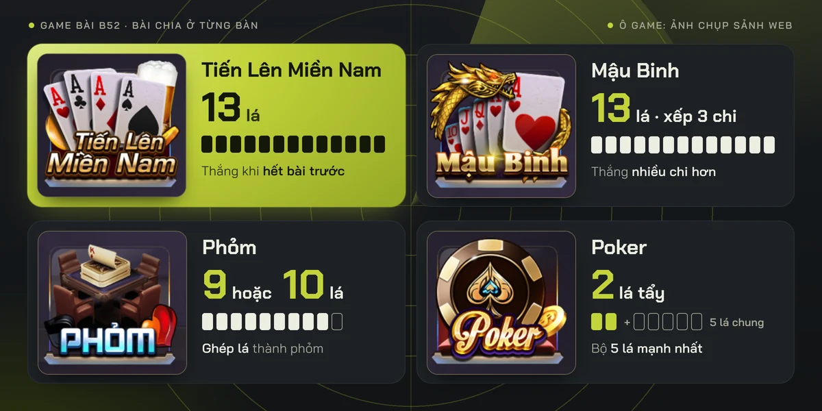Sảnh game bài B52 với bàn Tiến Lên Miền Nam, Mậu Binh, Phỏm và Poker